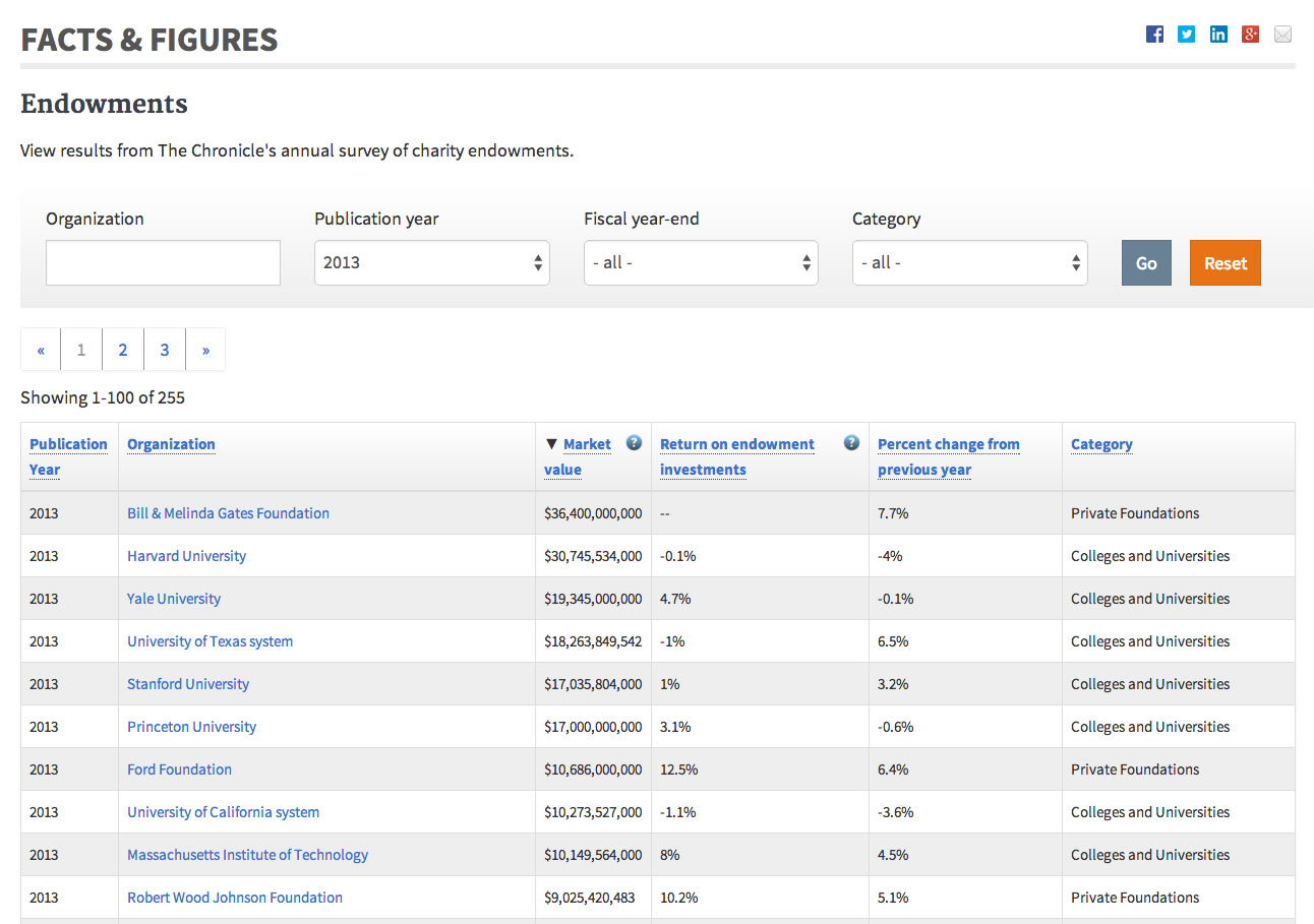 2013 Endowments Graphic