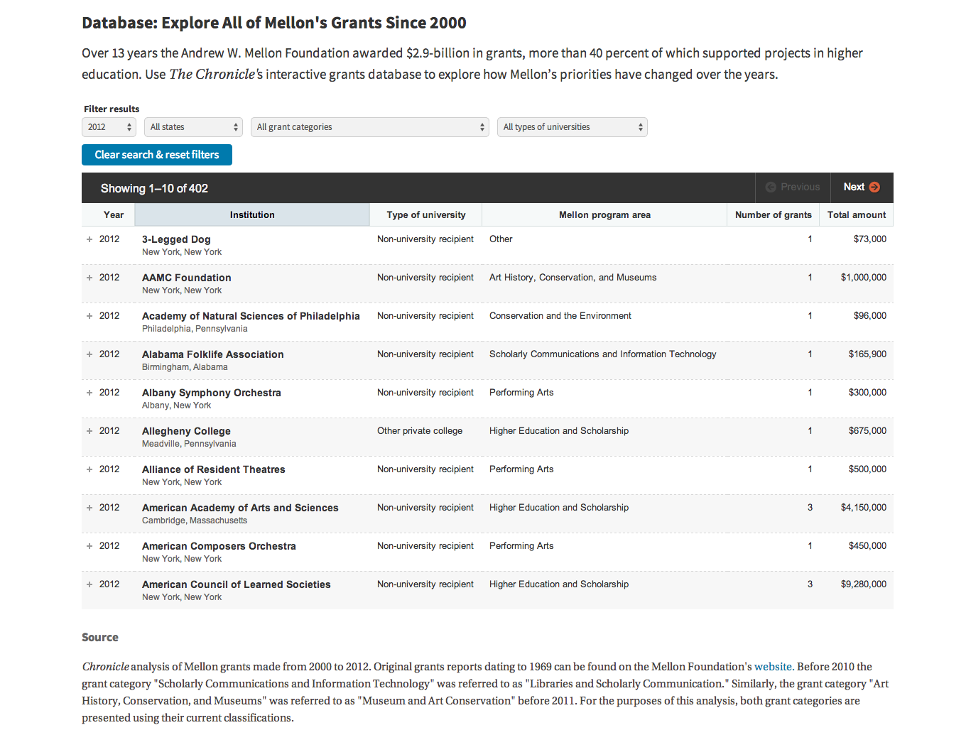 2014 Mellon Foundation Grants Database