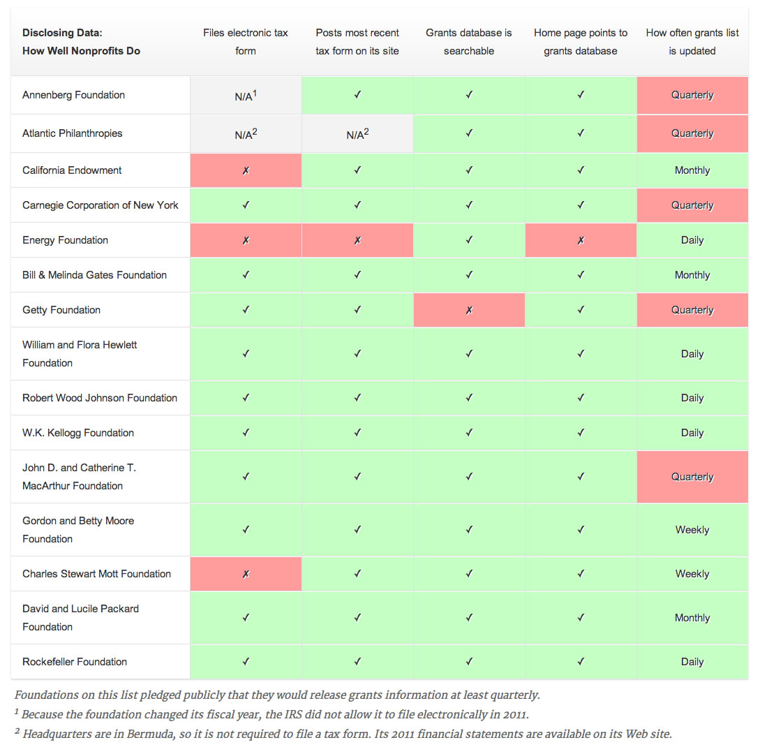 2013 Report Card on Transparency at 15 Large Foundations